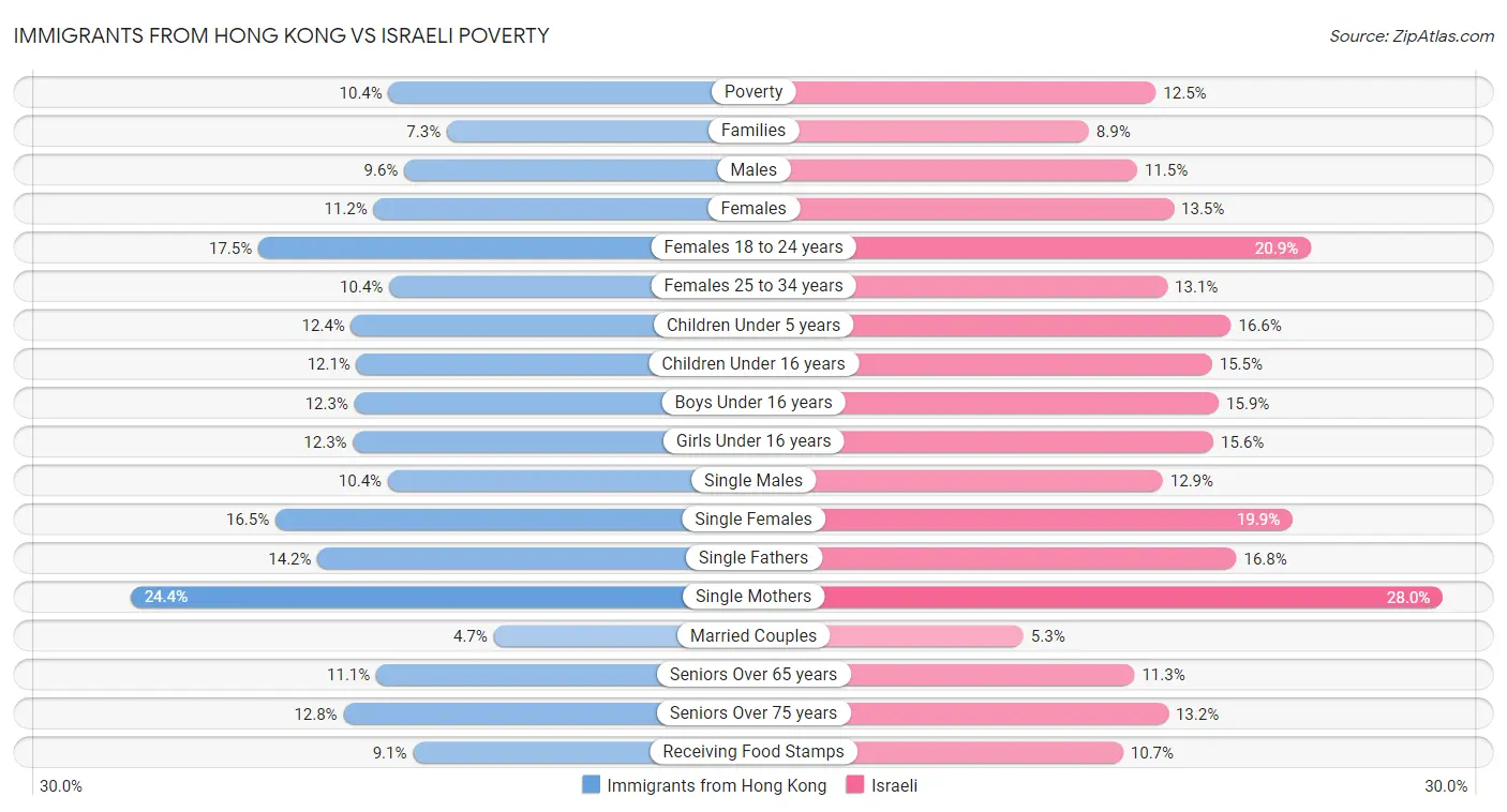 Immigrants from Hong Kong vs Israeli Poverty