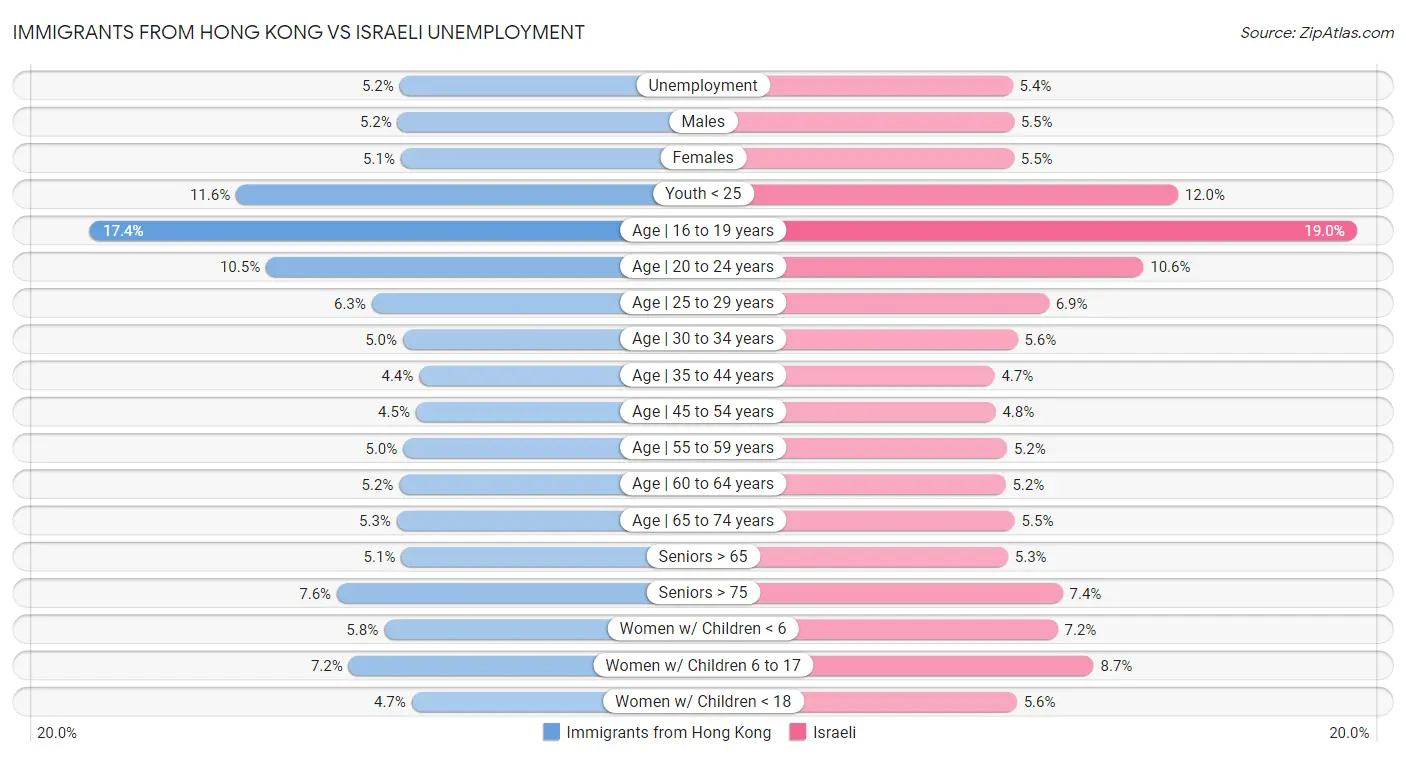 Immigrants from Hong Kong vs Israeli Unemployment