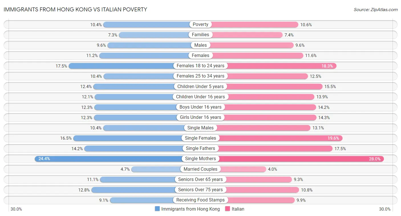 Immigrants from Hong Kong vs Italian Poverty