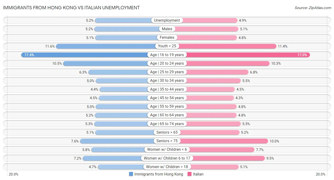 Immigrants from Hong Kong vs Italian Unemployment