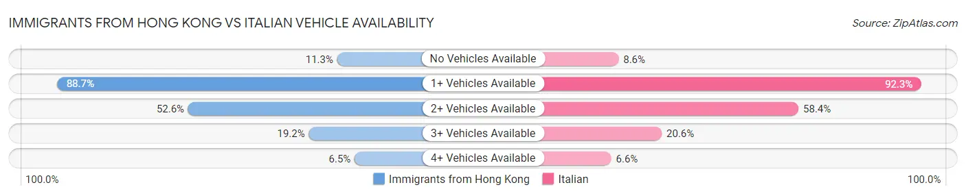 Immigrants from Hong Kong vs Italian Vehicle Availability