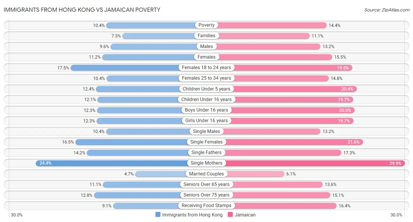 Immigrants from Hong Kong vs Jamaican Poverty