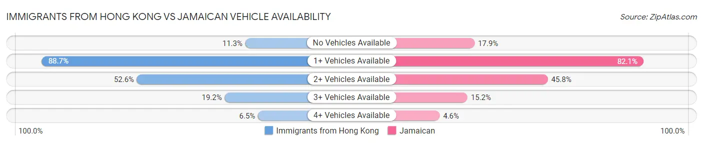 Immigrants from Hong Kong vs Jamaican Vehicle Availability