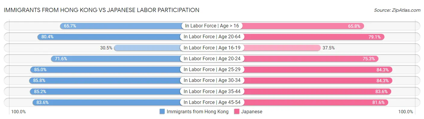 Immigrants from Hong Kong vs Japanese Labor Participation