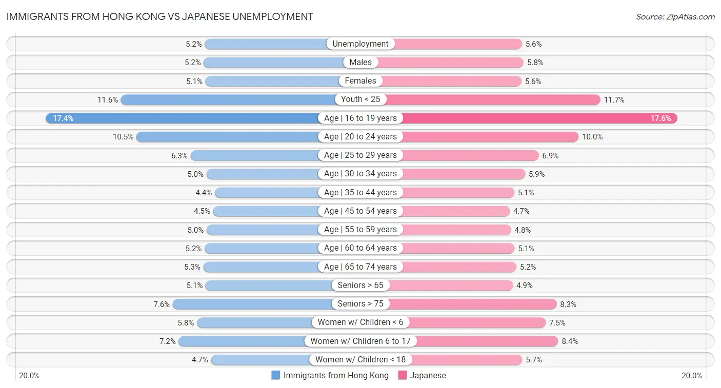Immigrants from Hong Kong vs Japanese Unemployment