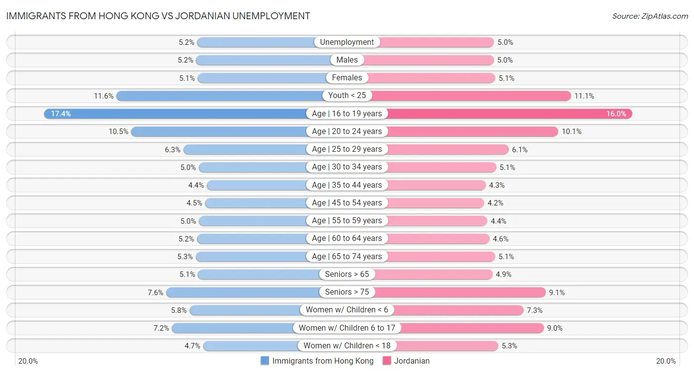 Immigrants from Hong Kong vs Jordanian Unemployment