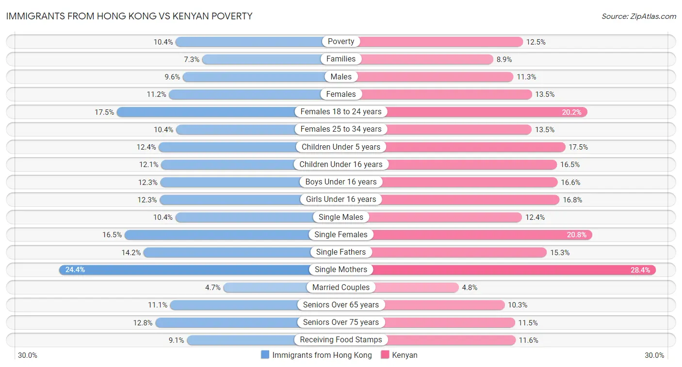 Immigrants from Hong Kong vs Kenyan Poverty