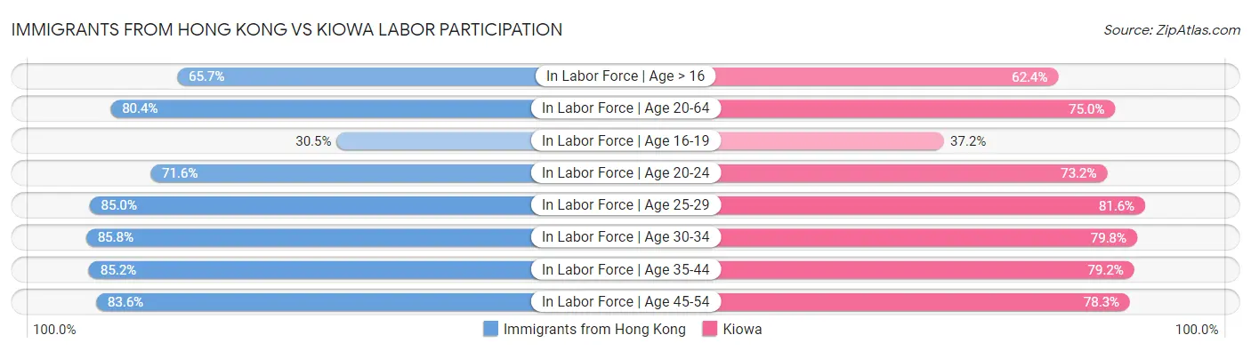 Immigrants from Hong Kong vs Kiowa Labor Participation