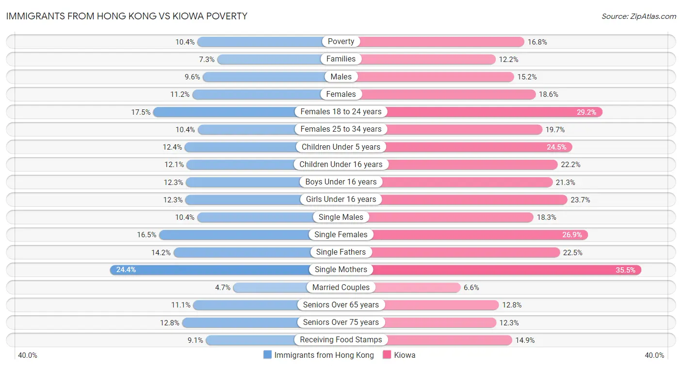 Immigrants from Hong Kong vs Kiowa Poverty