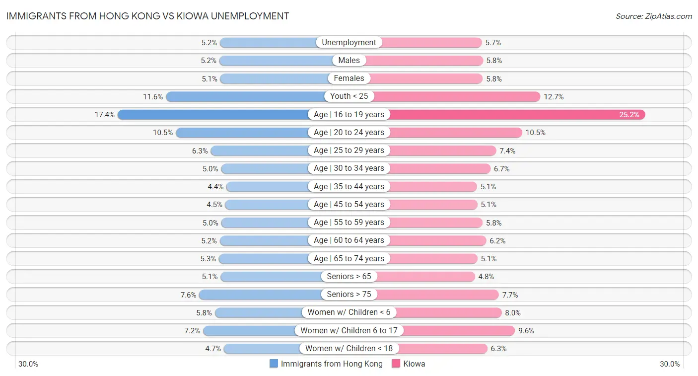 Immigrants from Hong Kong vs Kiowa Unemployment