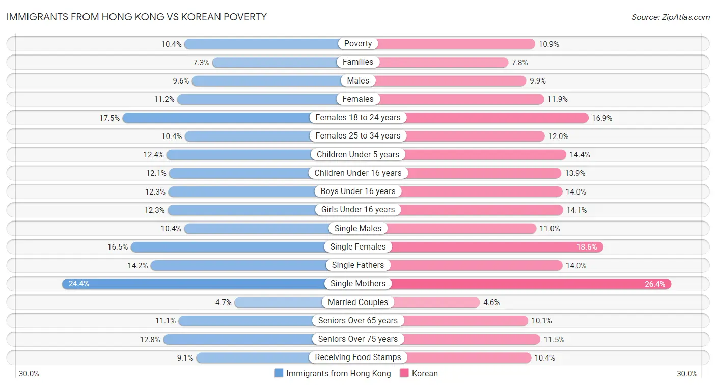 Immigrants from Hong Kong vs Korean Poverty