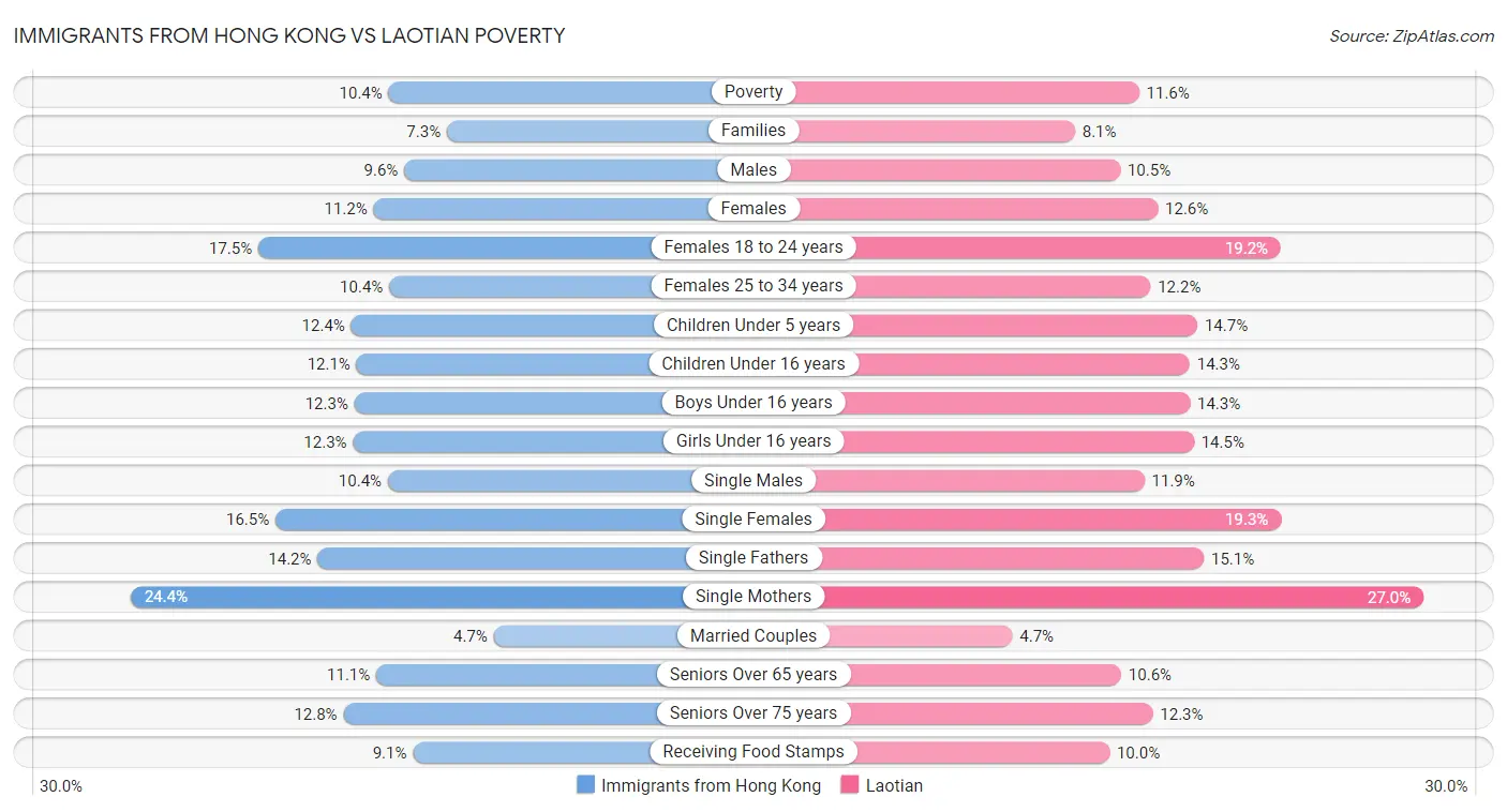 Immigrants from Hong Kong vs Laotian Poverty
