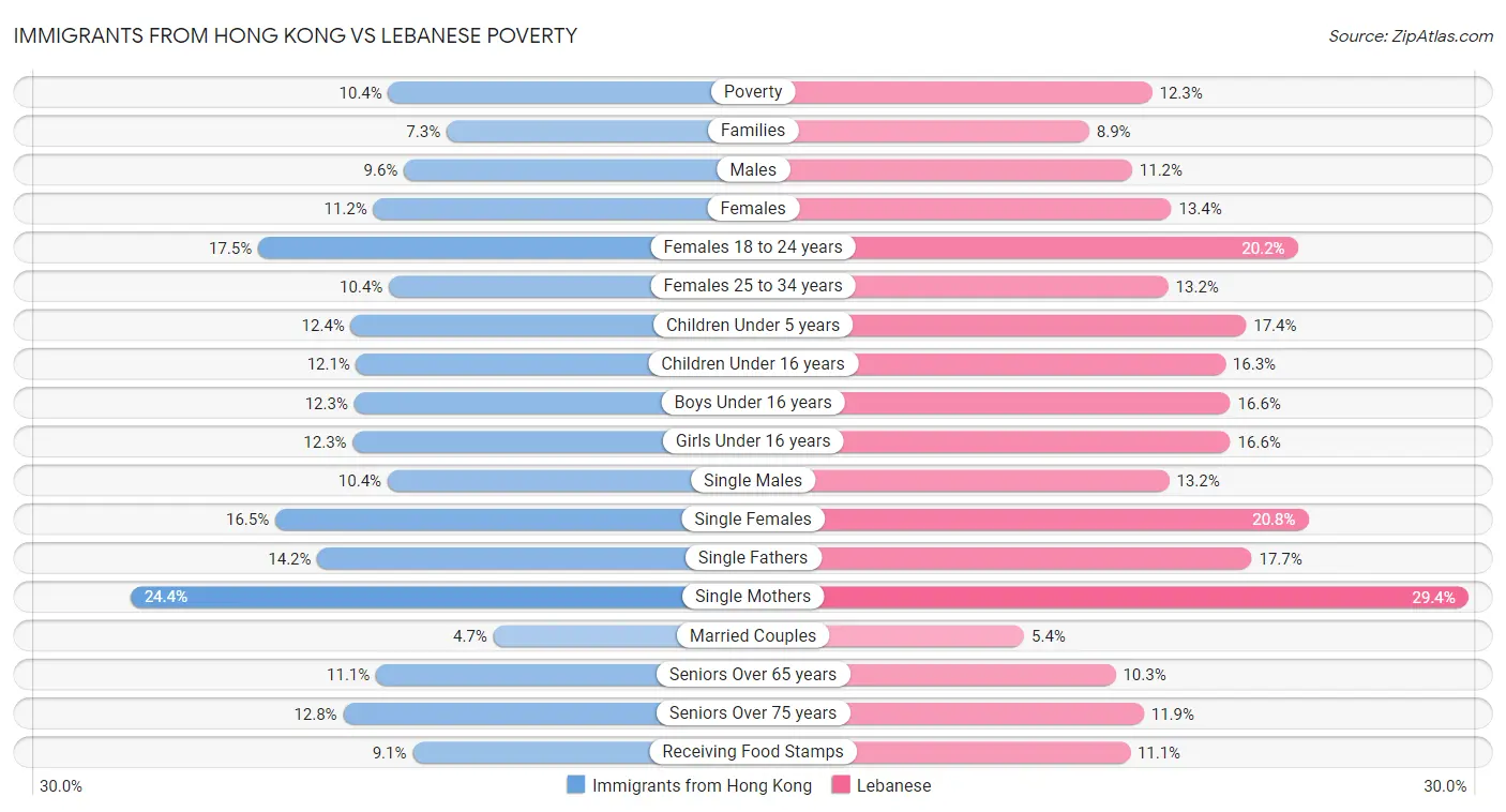 Immigrants from Hong Kong vs Lebanese Poverty