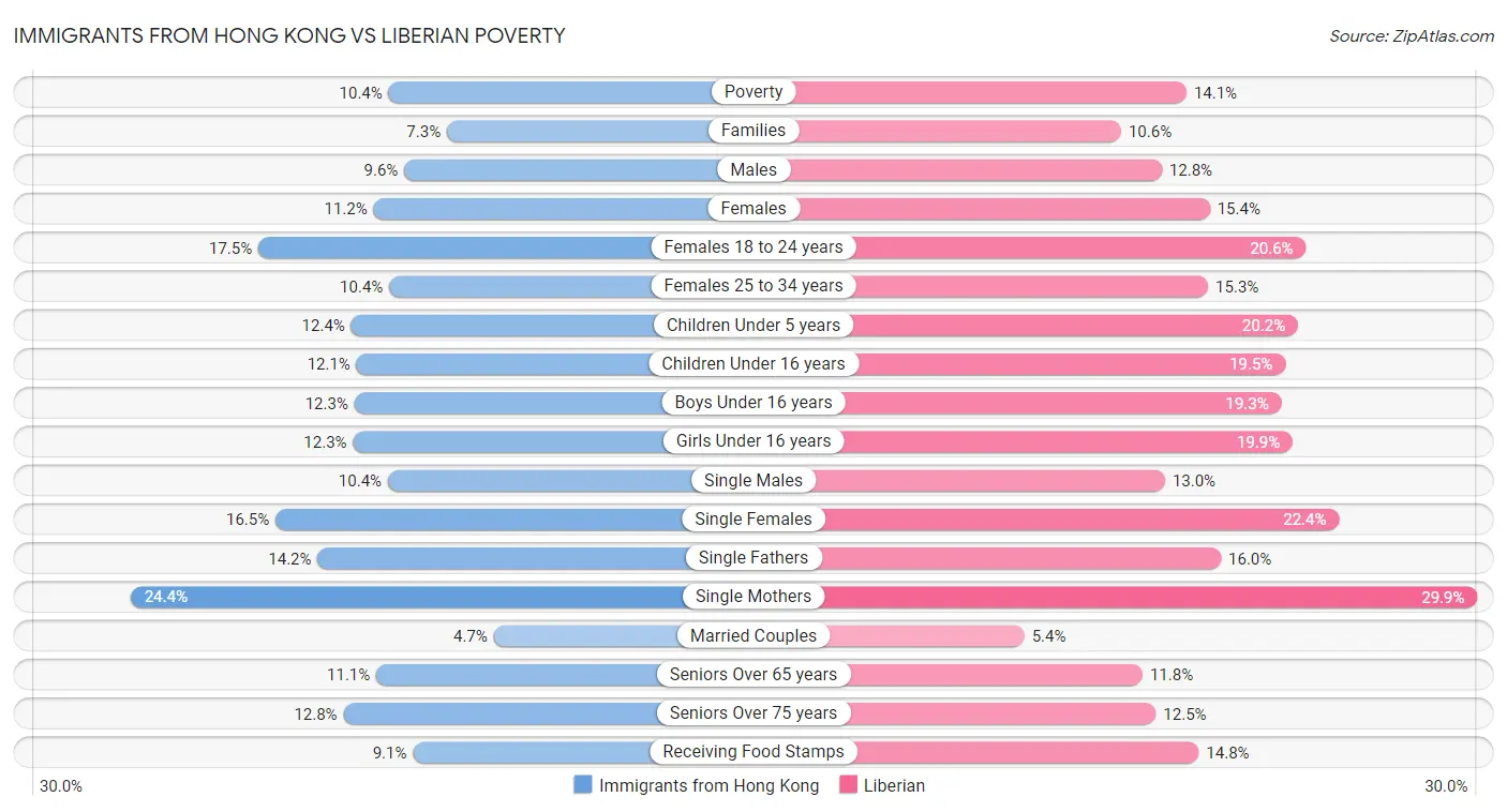 Immigrants from Hong Kong vs Liberian Poverty