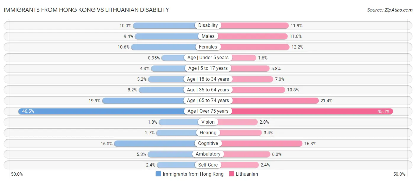 Immigrants from Hong Kong vs Lithuanian Disability