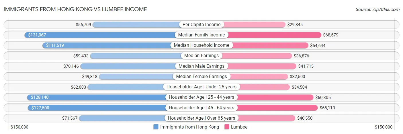 Immigrants from Hong Kong vs Lumbee Income