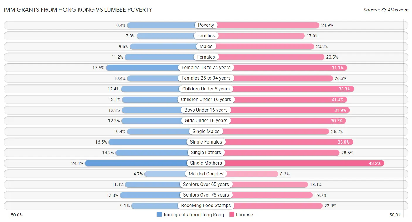 Immigrants from Hong Kong vs Lumbee Poverty