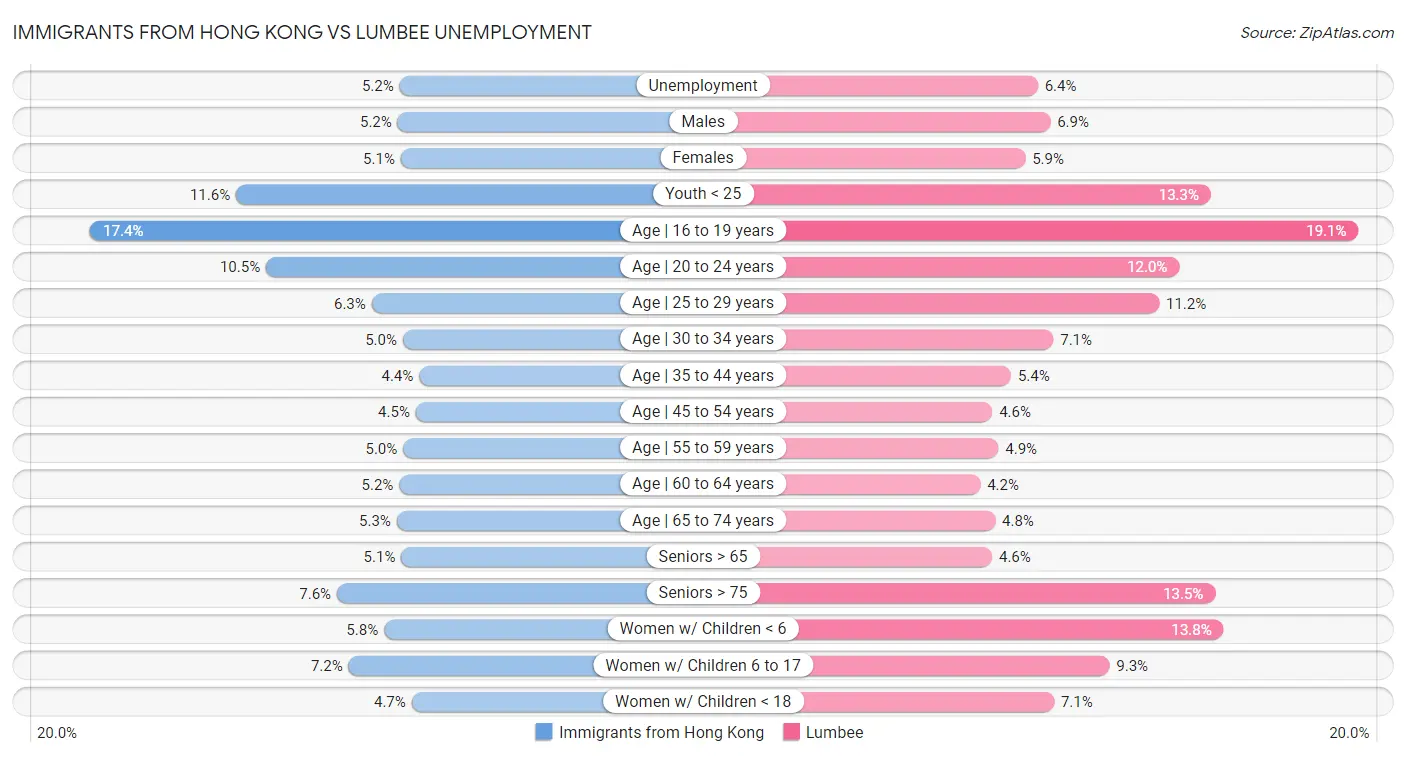 Immigrants from Hong Kong vs Lumbee Unemployment