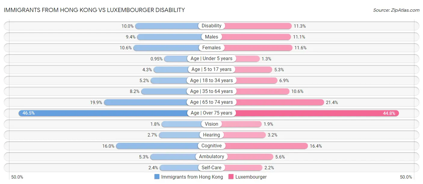 Immigrants from Hong Kong vs Luxembourger Disability