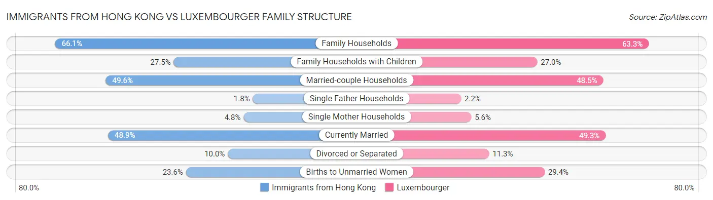 Immigrants from Hong Kong vs Luxembourger Family Structure