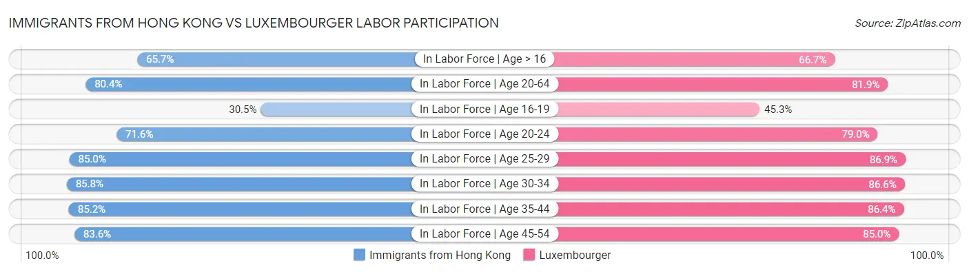 Immigrants from Hong Kong vs Luxembourger Labor Participation