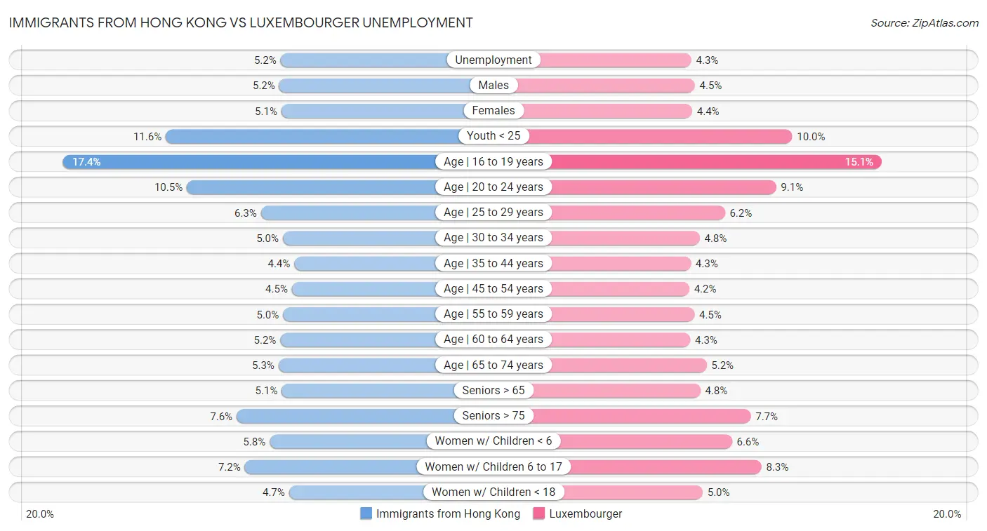 Immigrants from Hong Kong vs Luxembourger Unemployment