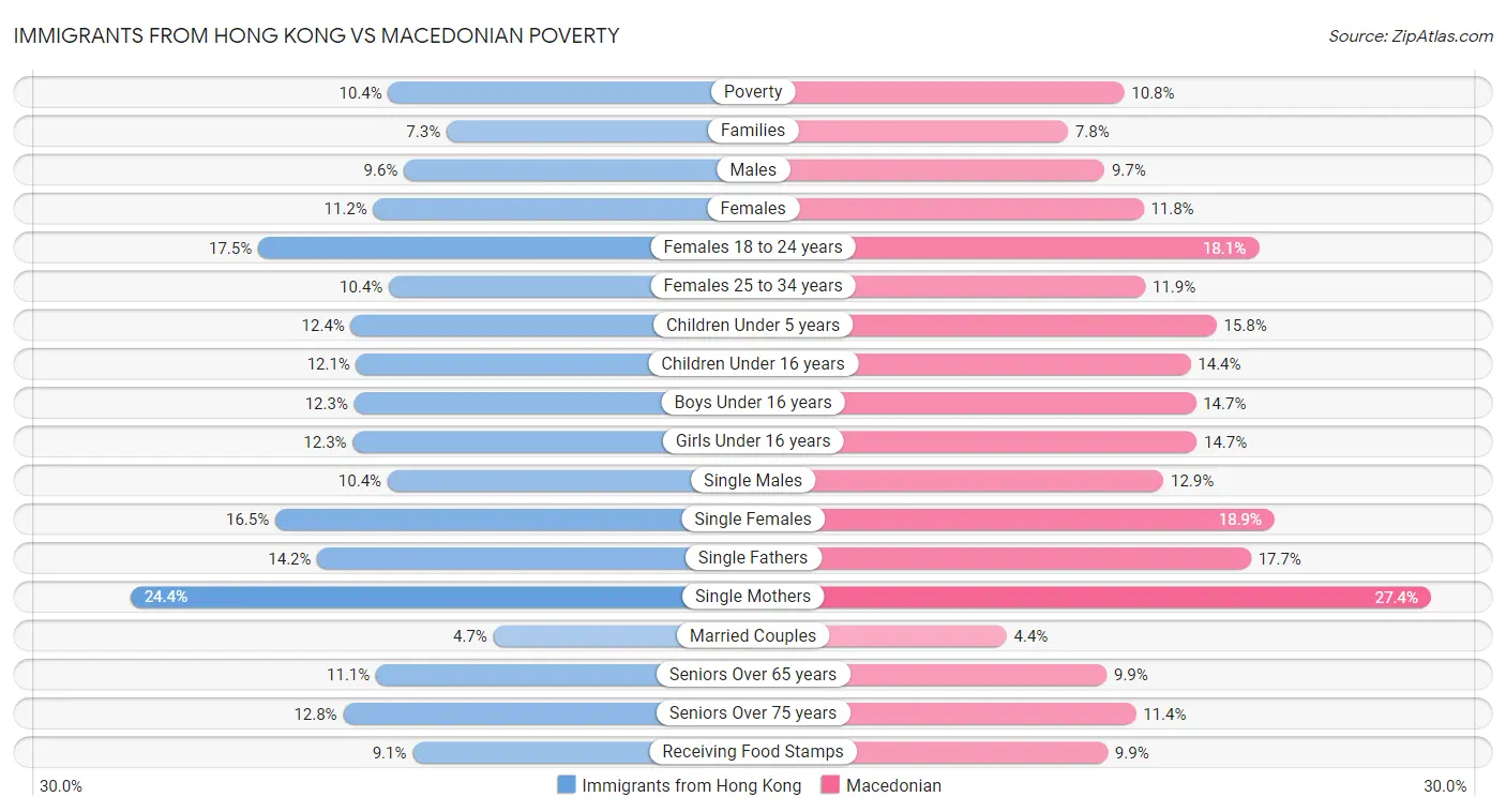 Immigrants from Hong Kong vs Macedonian Poverty
