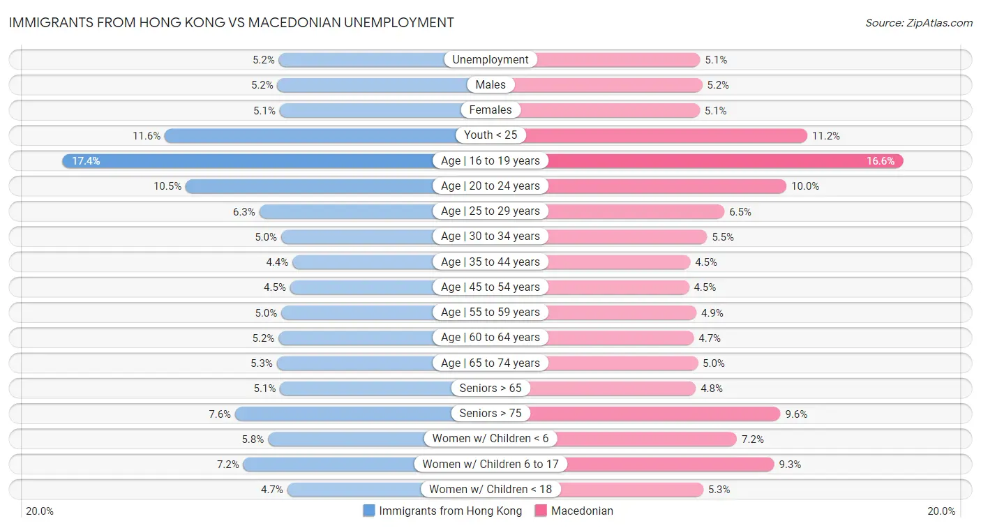 Immigrants from Hong Kong vs Macedonian Unemployment