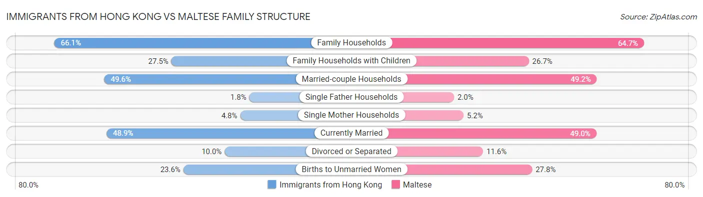 Immigrants from Hong Kong vs Maltese Family Structure
