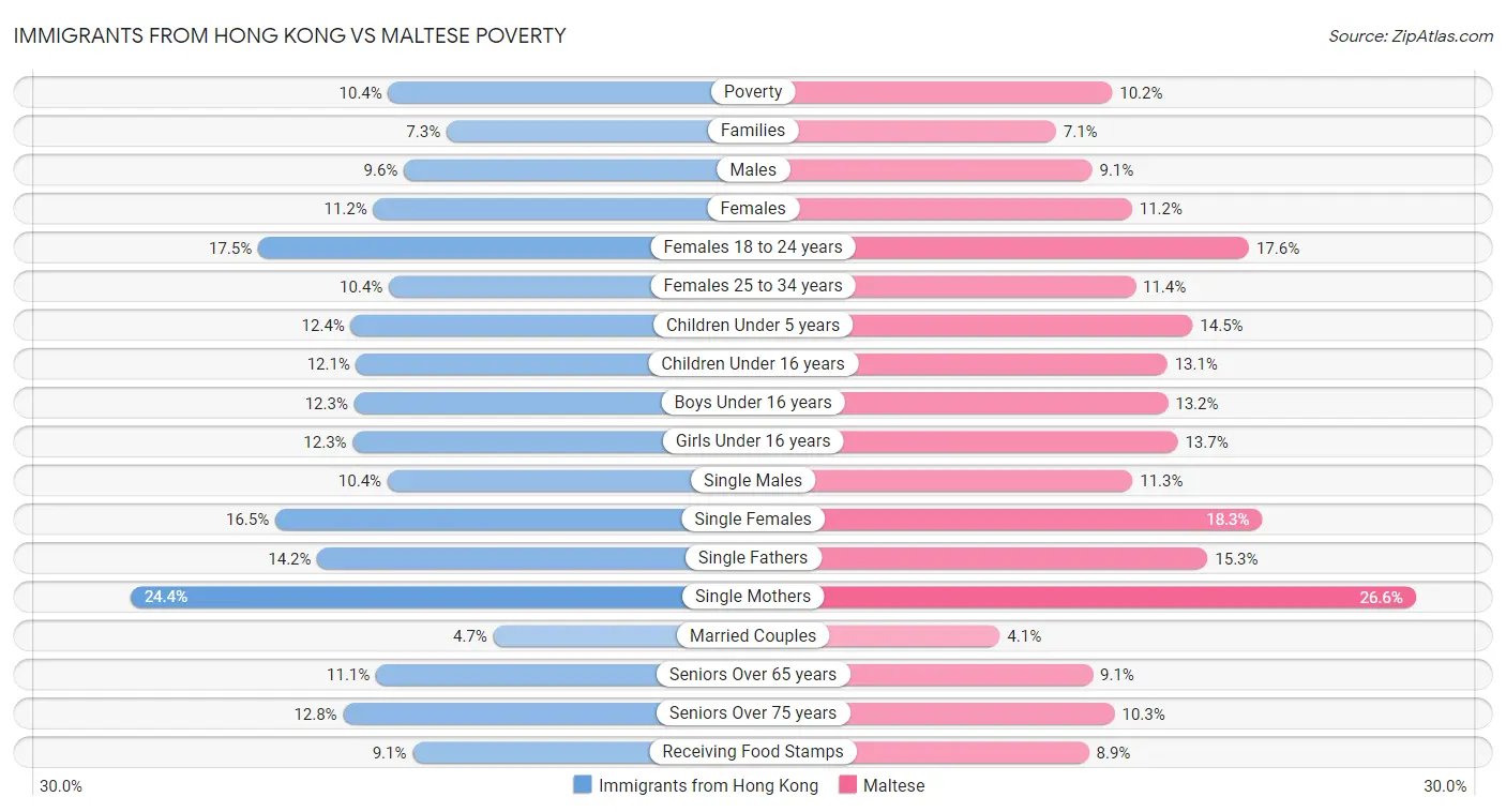 Immigrants from Hong Kong vs Maltese Poverty