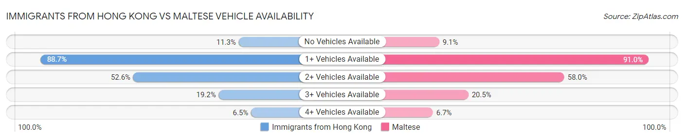 Immigrants from Hong Kong vs Maltese Vehicle Availability