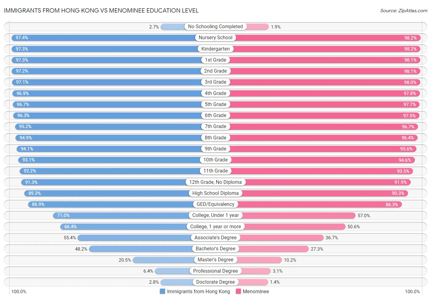 Immigrants from Hong Kong vs Menominee Education Level