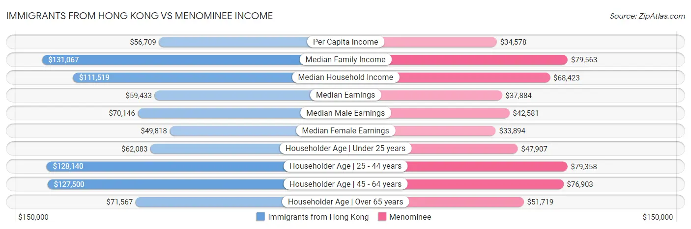 Immigrants from Hong Kong vs Menominee Income