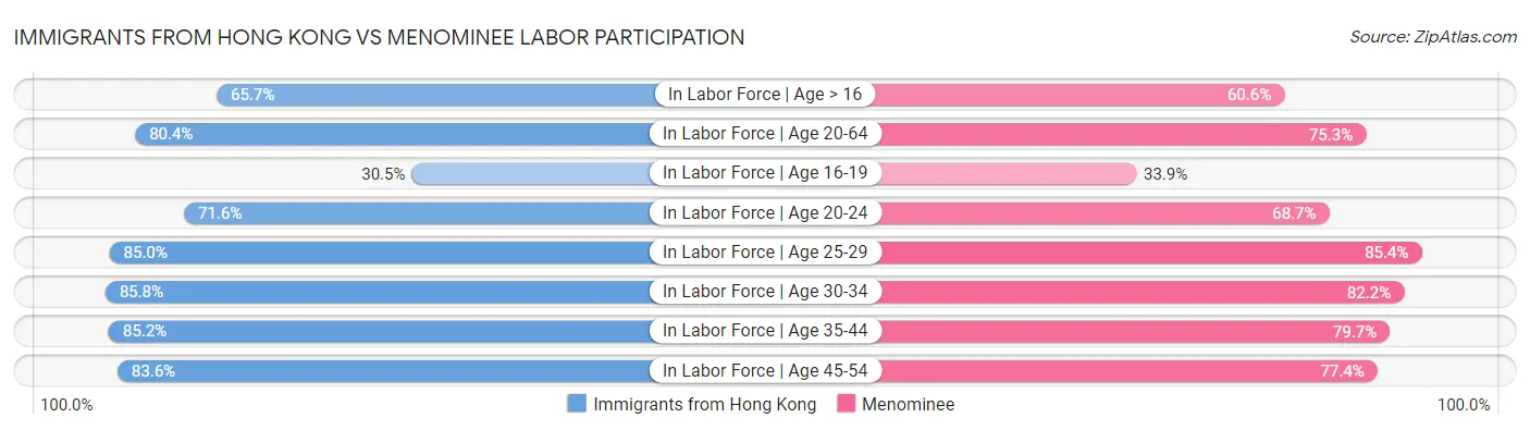 Immigrants from Hong Kong vs Menominee Labor Participation