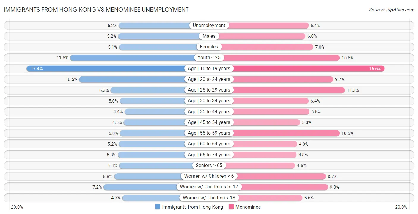 Immigrants from Hong Kong vs Menominee Unemployment