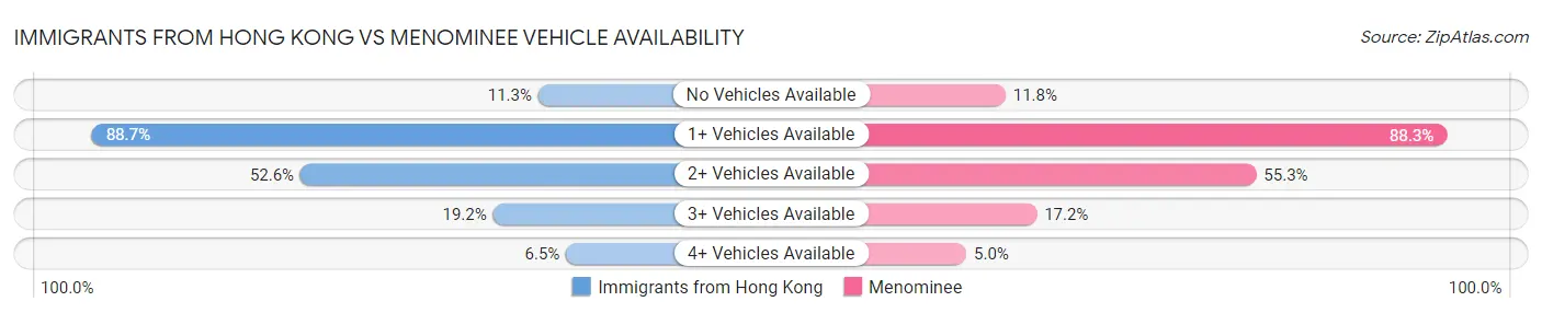 Immigrants from Hong Kong vs Menominee Vehicle Availability