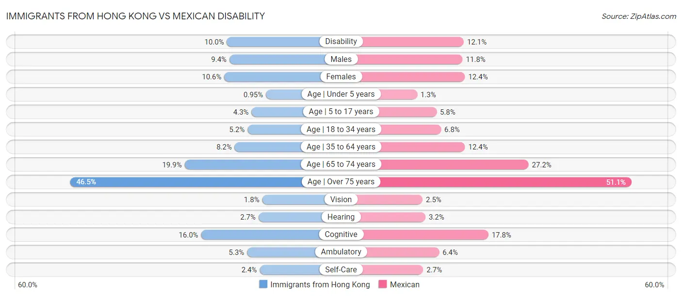 Immigrants from Hong Kong vs Mexican Disability