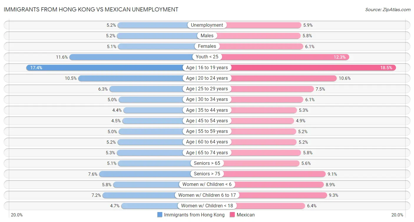 Immigrants from Hong Kong vs Mexican Unemployment
