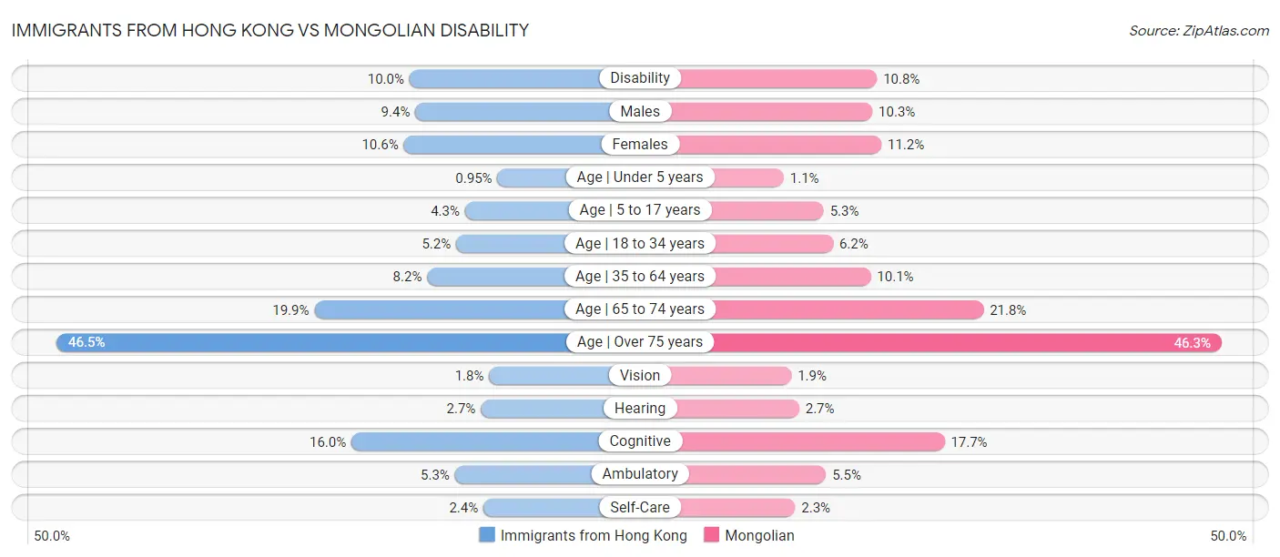 Immigrants from Hong Kong vs Mongolian Disability