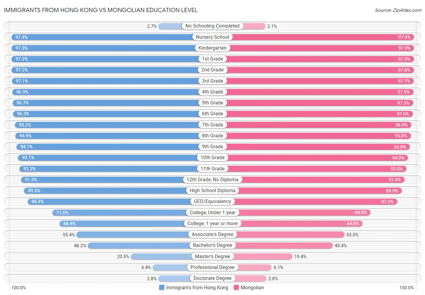 Immigrants from Hong Kong vs Mongolian Education Level