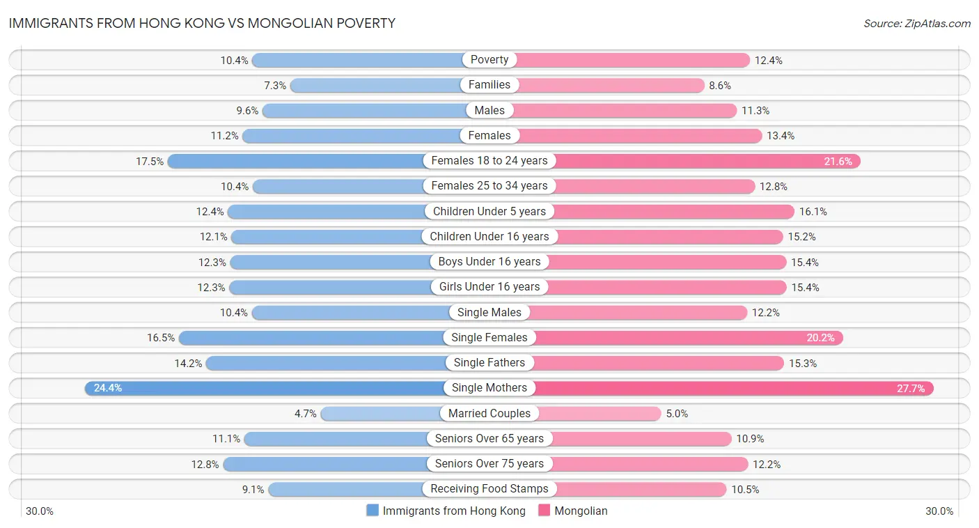 Immigrants from Hong Kong vs Mongolian Poverty
