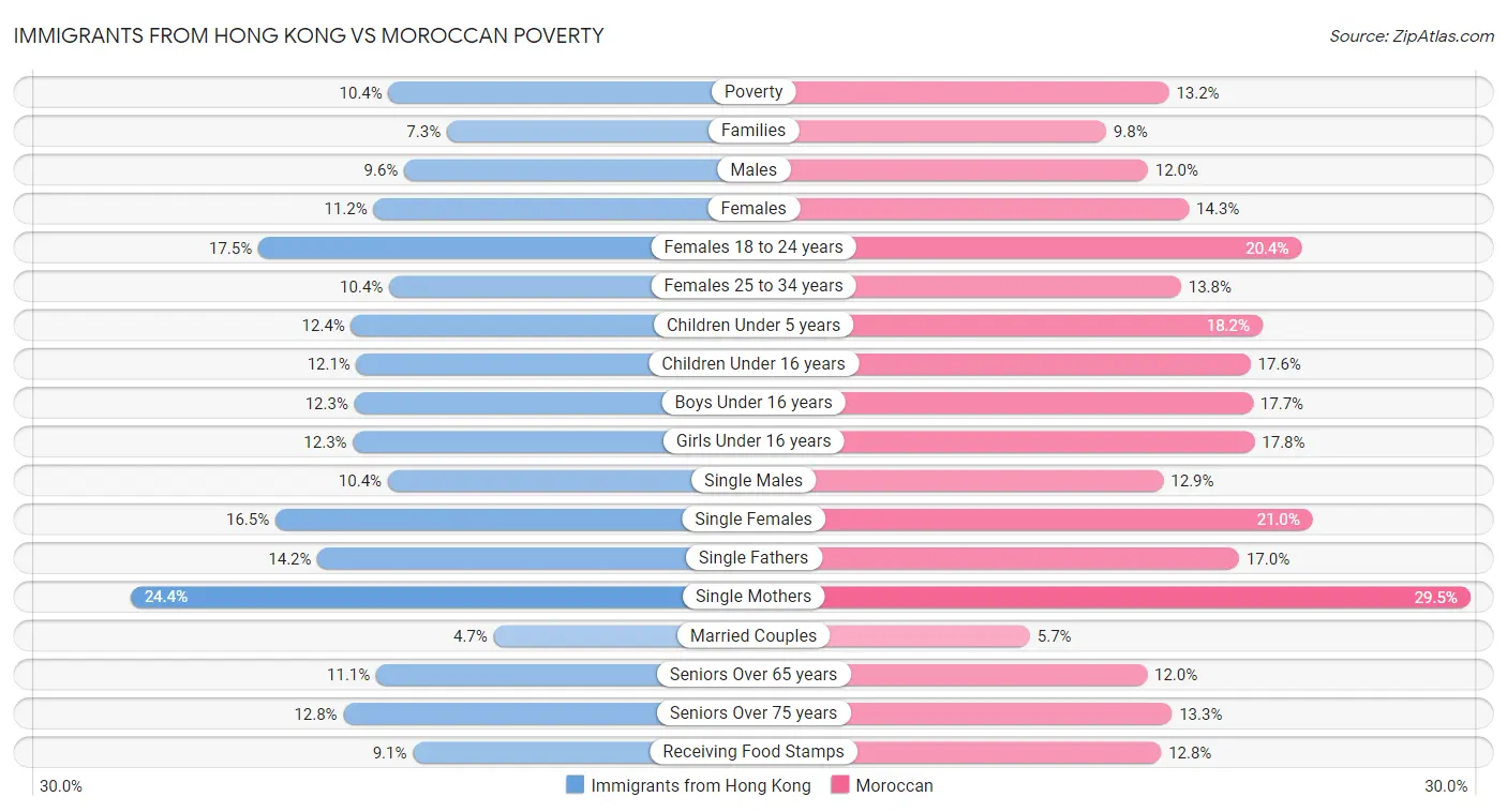 Immigrants from Hong Kong vs Moroccan Poverty