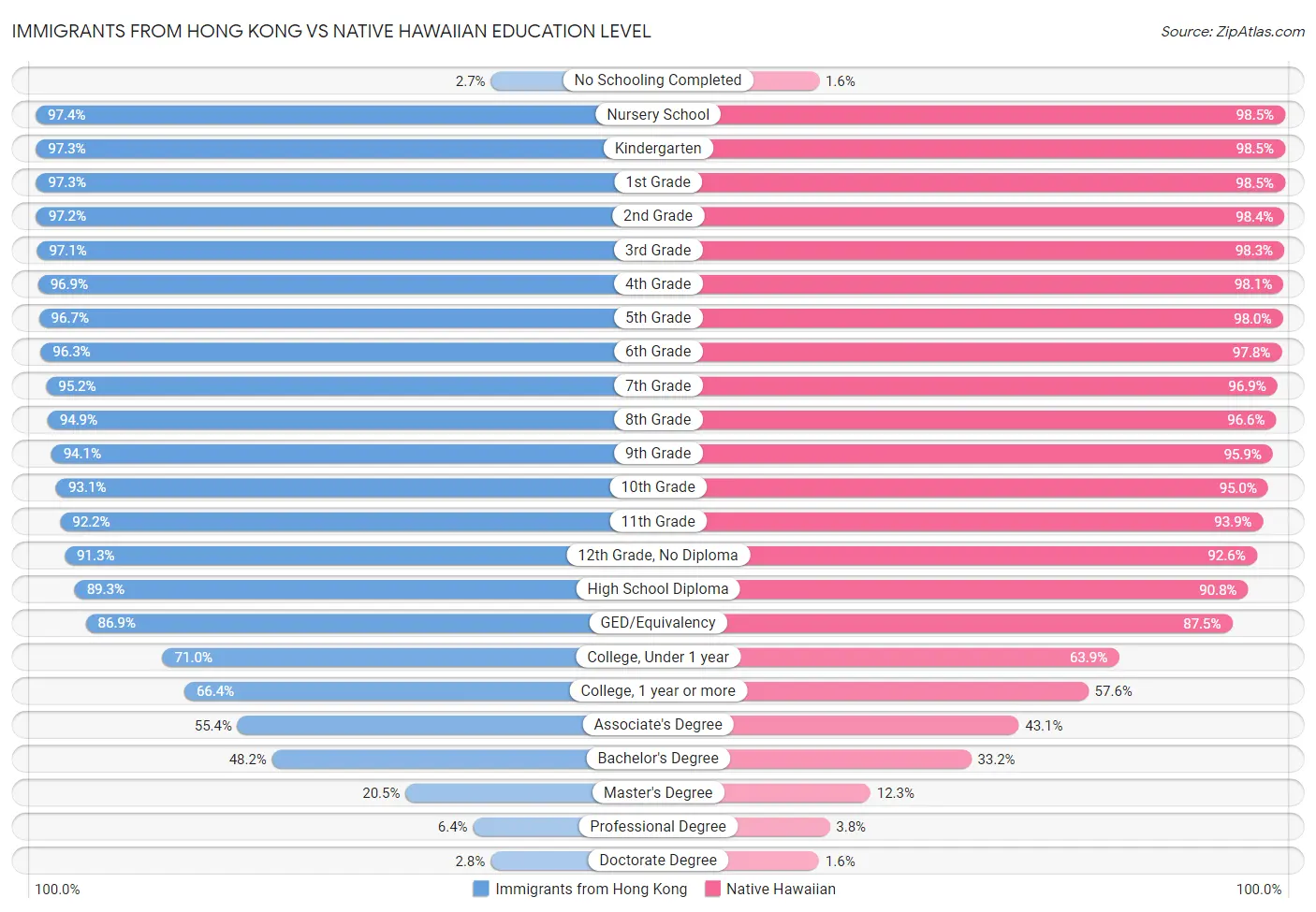 Immigrants from Hong Kong vs Native Hawaiian Education Level