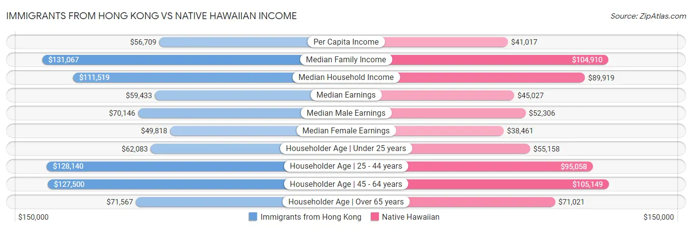 Immigrants from Hong Kong vs Native Hawaiian Income