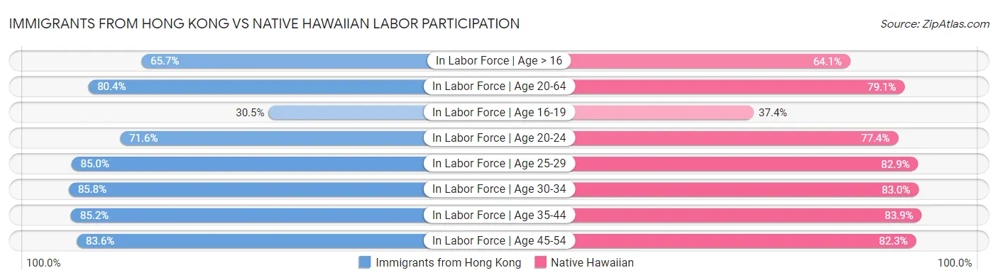 Immigrants from Hong Kong vs Native Hawaiian Labor Participation
