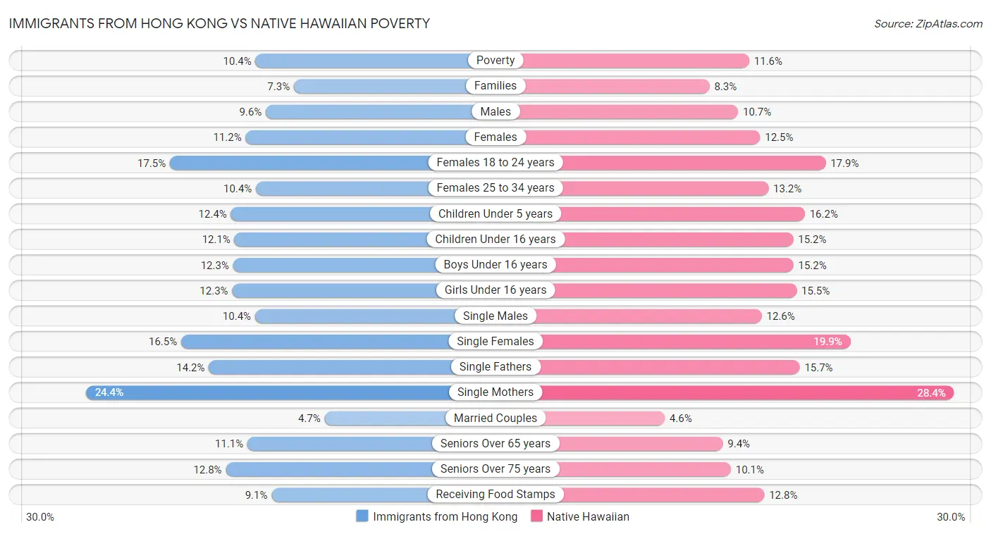 Immigrants from Hong Kong vs Native Hawaiian Poverty
