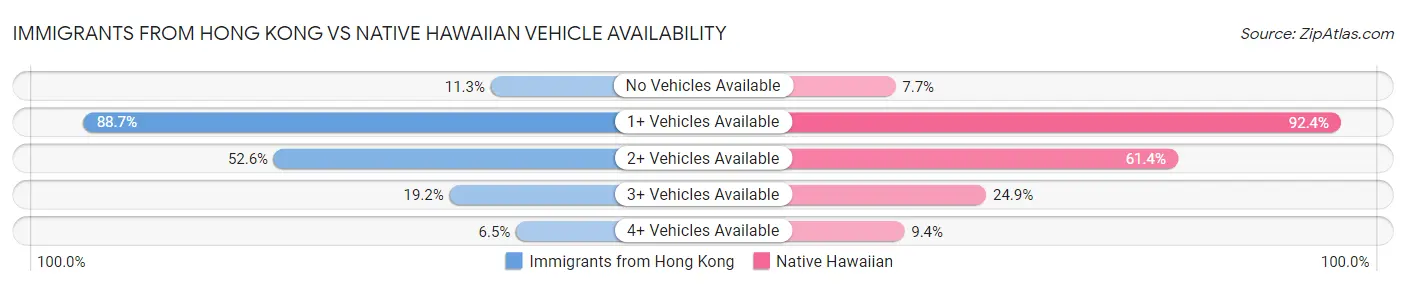 Immigrants from Hong Kong vs Native Hawaiian Vehicle Availability