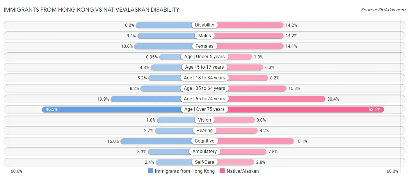 Immigrants from Hong Kong vs Native/Alaskan Disability