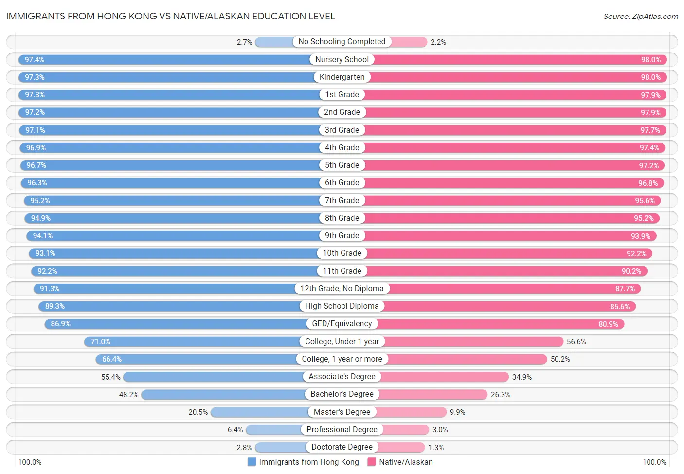 Immigrants from Hong Kong vs Native/Alaskan Education Level