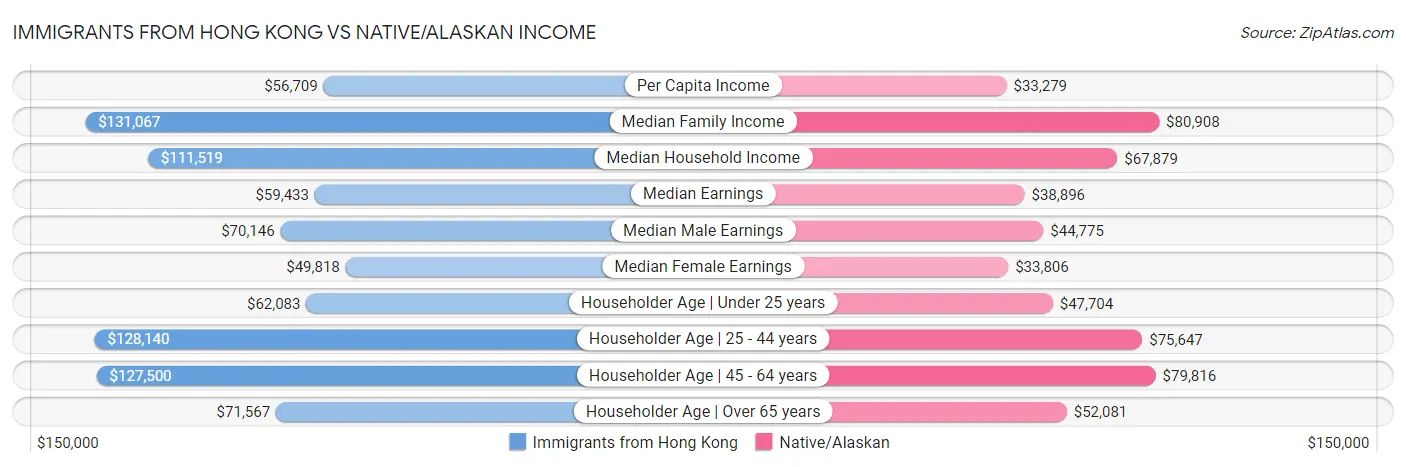 Immigrants from Hong Kong vs Native/Alaskan Income